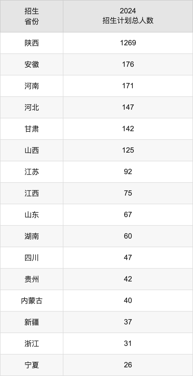 西安工程大学2025年高考招生简章及各省招生计划人数