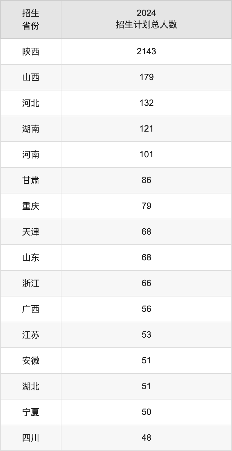 陕西科技大学2025年高考招生简章及各省招生计划人数