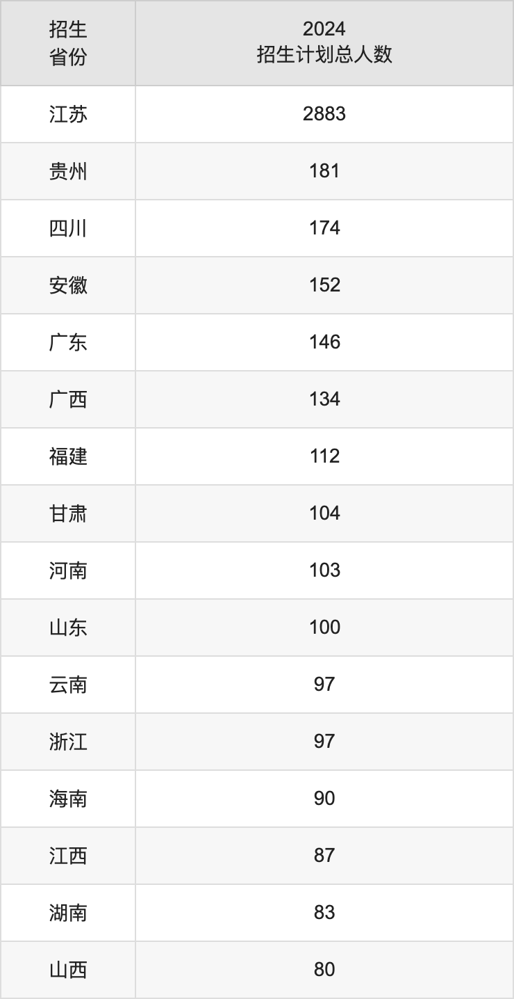 南京邮电大学2025年高考招生简章及各省招生计划人数