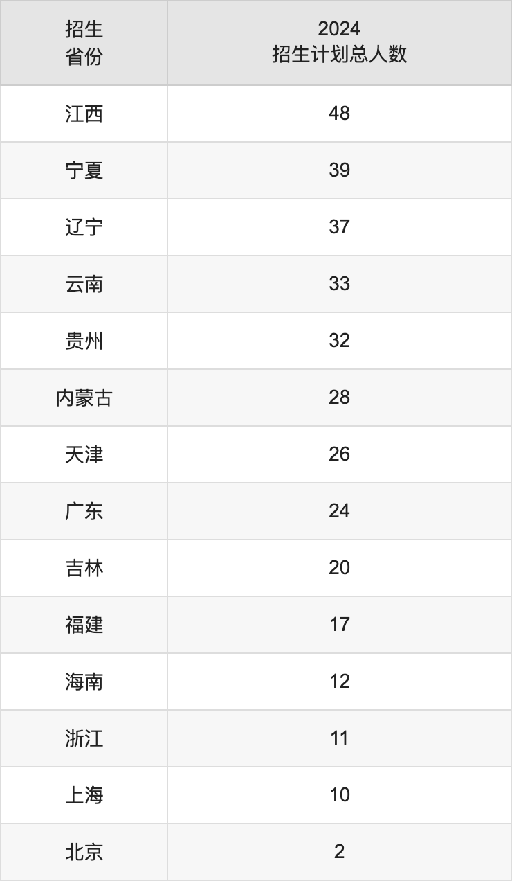 西安石油大学2025年高考招生简章及各省招生计划人数