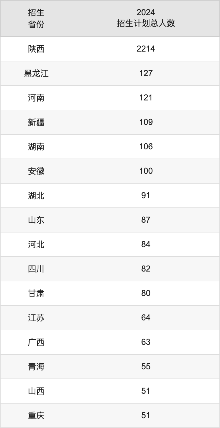 西安石油大学2025年高考招生简章及各省招生计划人数