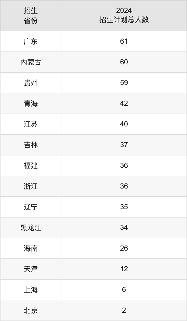 西安科技大学2025年高考招生简章及各省招生计划人数