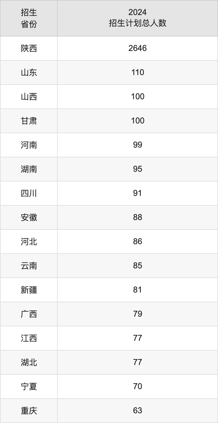 西安科技大学2025年高考招生简章及各省招生计划人数