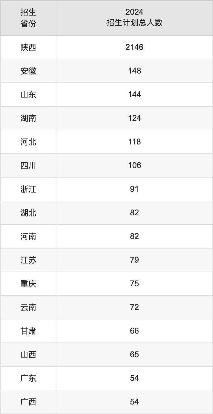 西安建筑科技大学2025年高考招生简章及各省招生计划人数