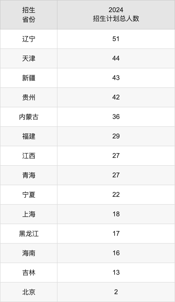 西安建筑科技大学2025年高考招生简章及各省招生计划人数