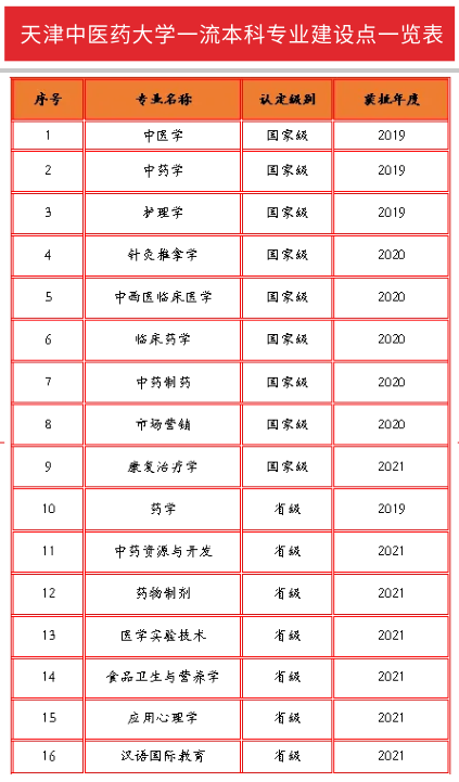 2025年天津中医药大学王牌专业有哪些？