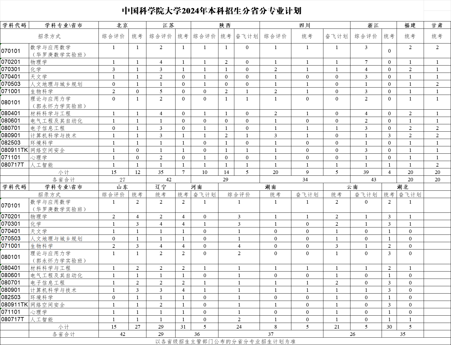 2025年中国科学院大学各省预估分数线是多少分？