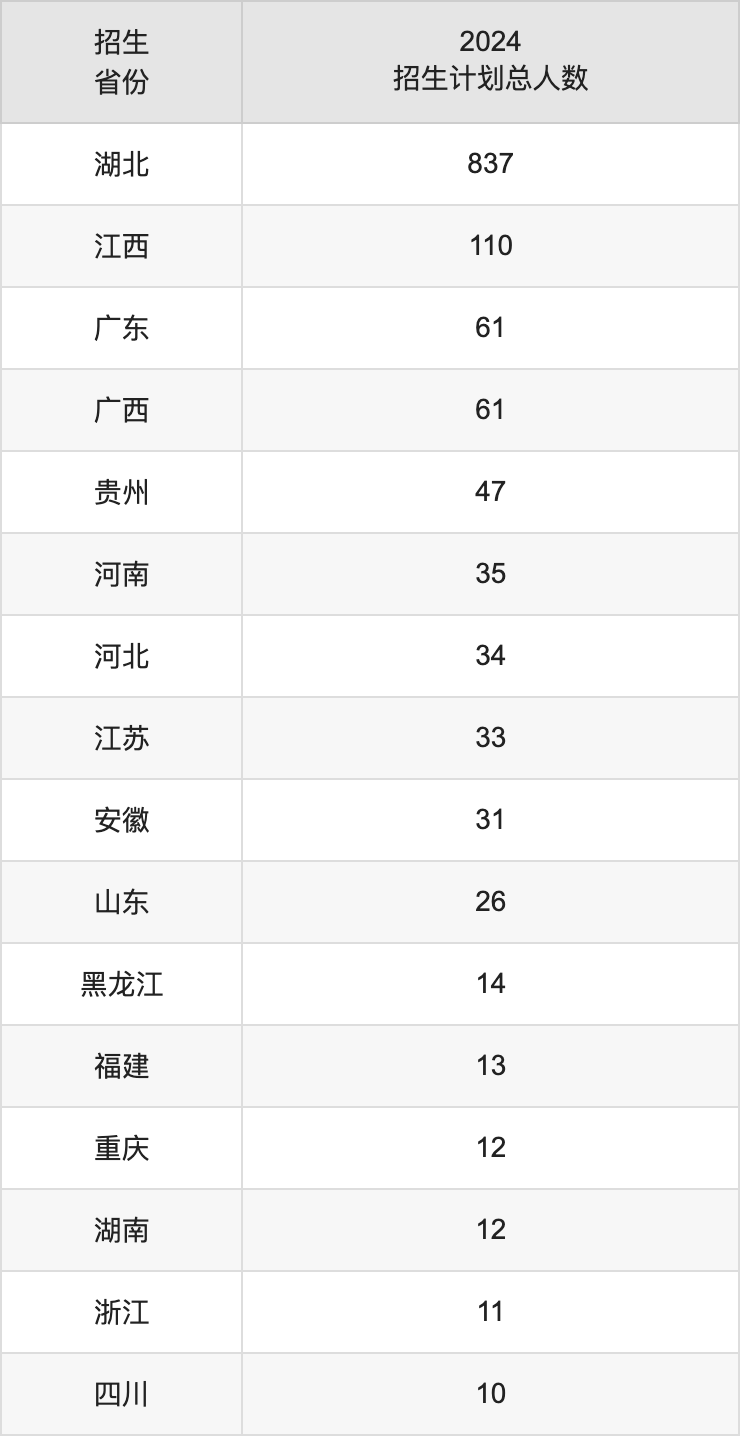 武汉传媒学院2025年高考招生简章及各省招生计划人数