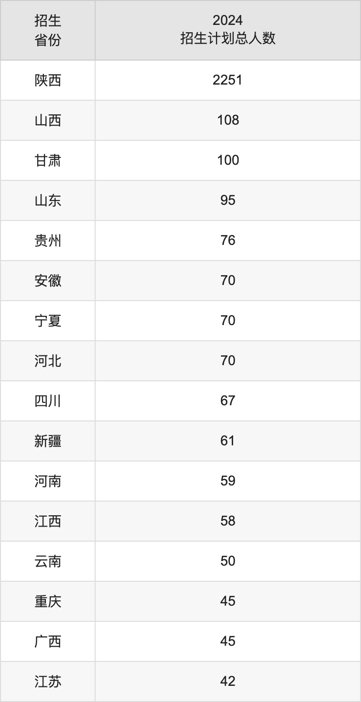 西安工业大学2025年高考招生简章及各省招生计划人数