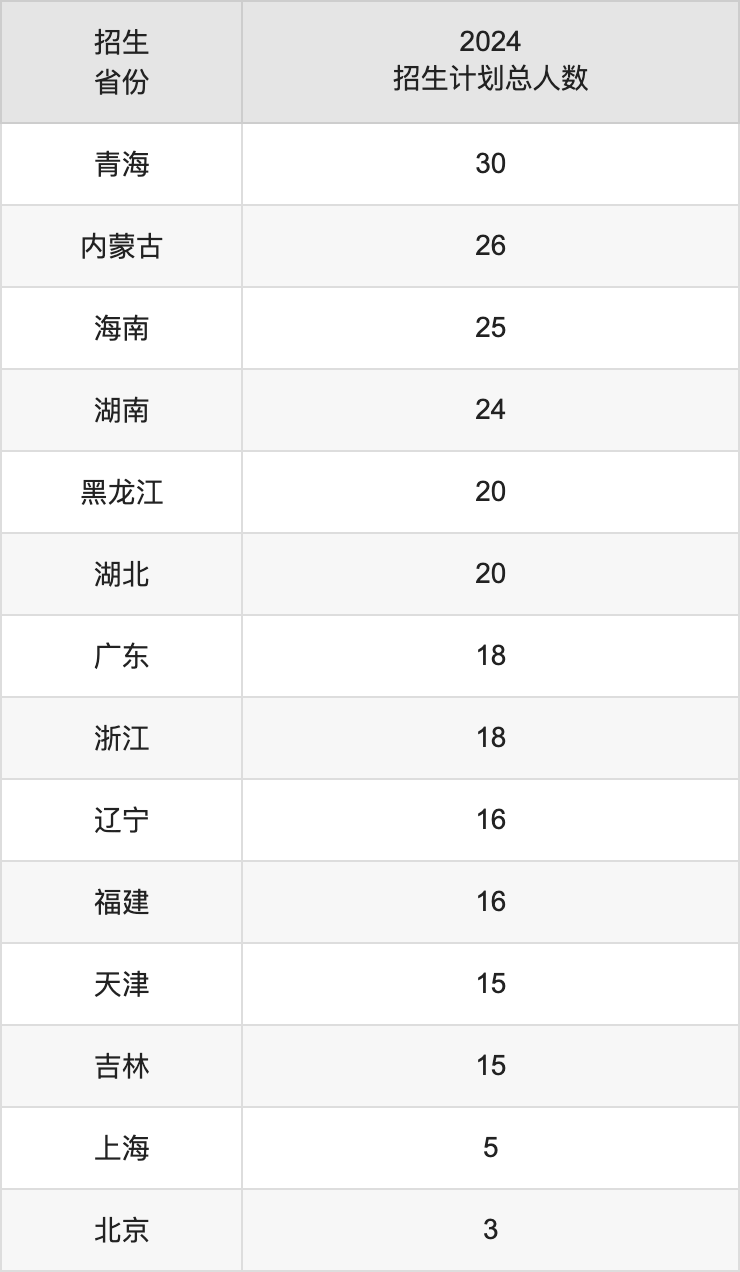 西安工业大学2025年高考招生简章及各省招生计划人数