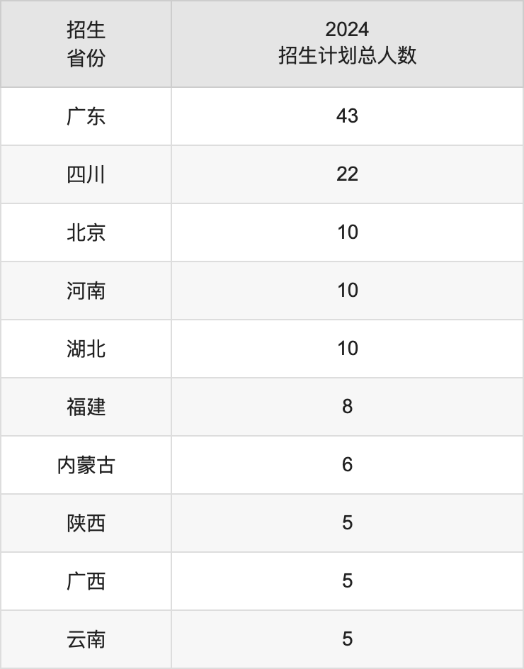 香港城市大学（东莞）2025年高考招生简章及各省招生计划人数