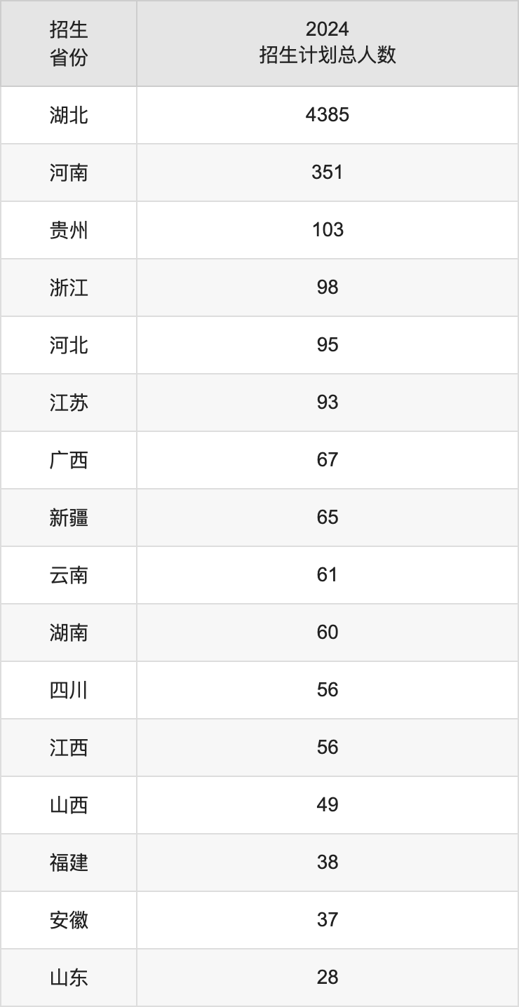 武汉工程科技学院2025年高考招生简章及各省招生计划人数