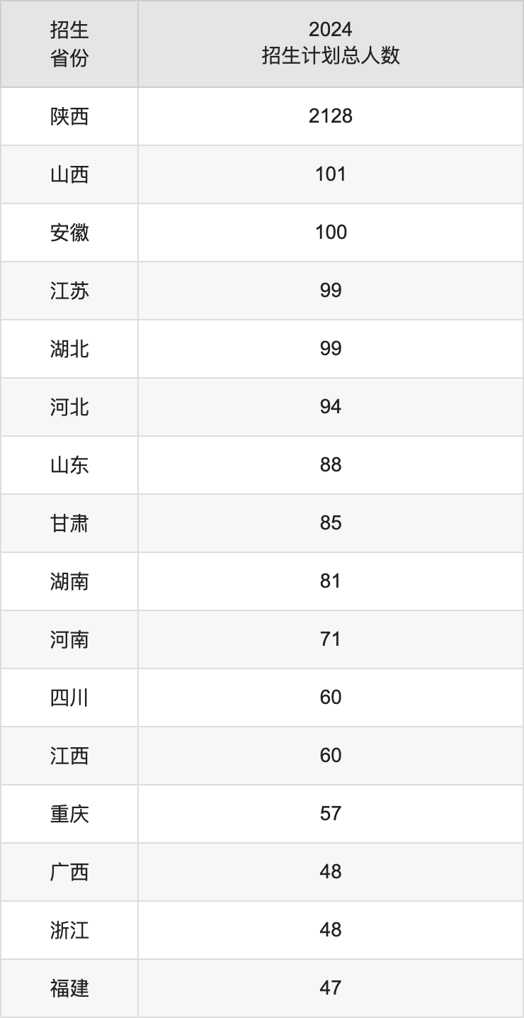 西安理工大学2025年高考招生简章及各省招生计划人数