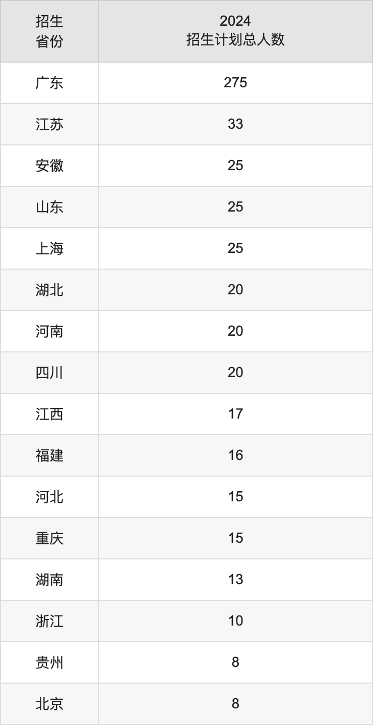 广东以色列理工学院2025年高考招生简章及各省招生计划人数