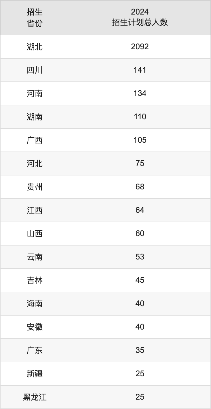 武汉学院2025年高考招生简章及各省招生计划人数