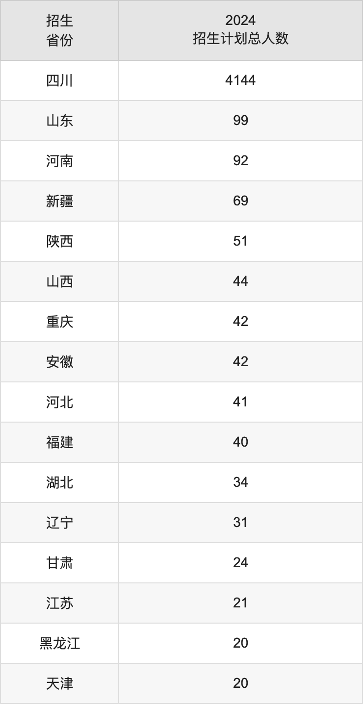 成都东软学院2025年高考招生简章及各省招生计划人数