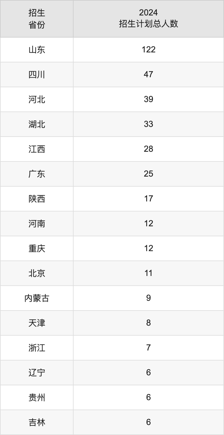 深圳北理莫斯科大学2025年高考招生简章及各省招生计划人数