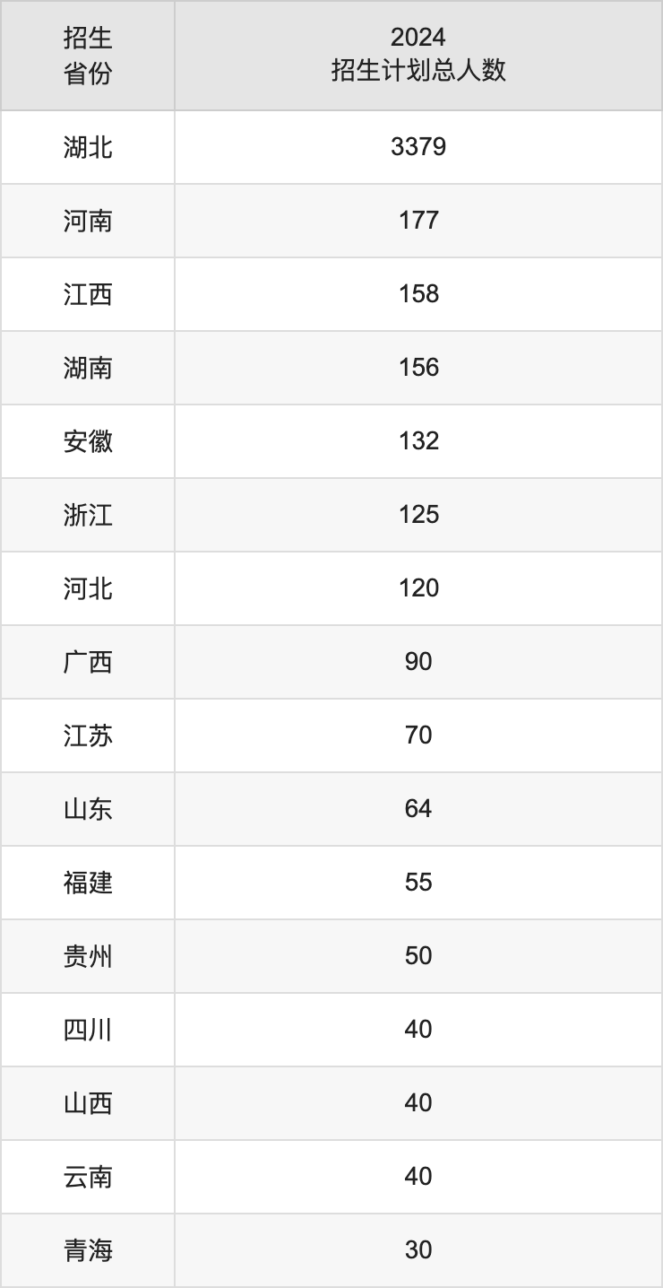 文华学院2025年高考招生简章及各省招生计划人数