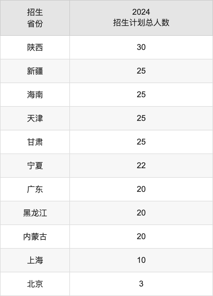 文华学院2025年高考招生简章及各省招生计划人数