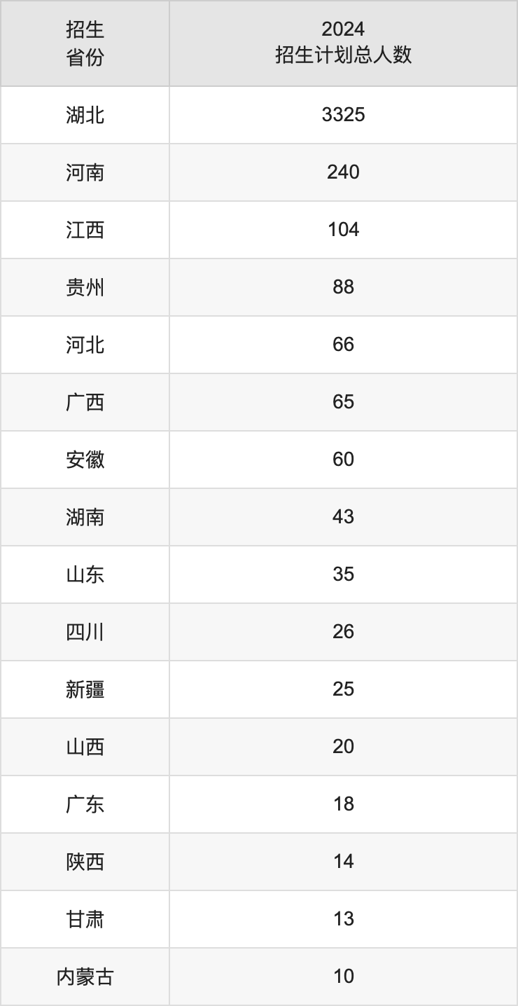 湖北商贸学院2025年高考招生简章及各省招生计划人数