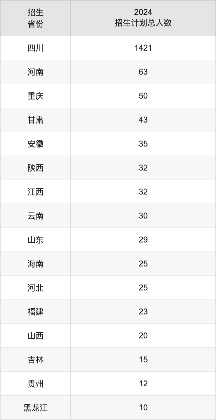 四川旅游学院2025年高考招生简章及各省招生计划人数