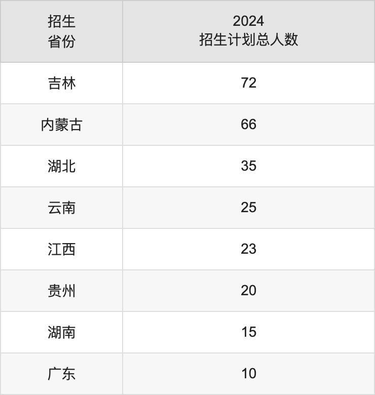 宁夏理工学院2025年高考招生简章及各省招生计划人数