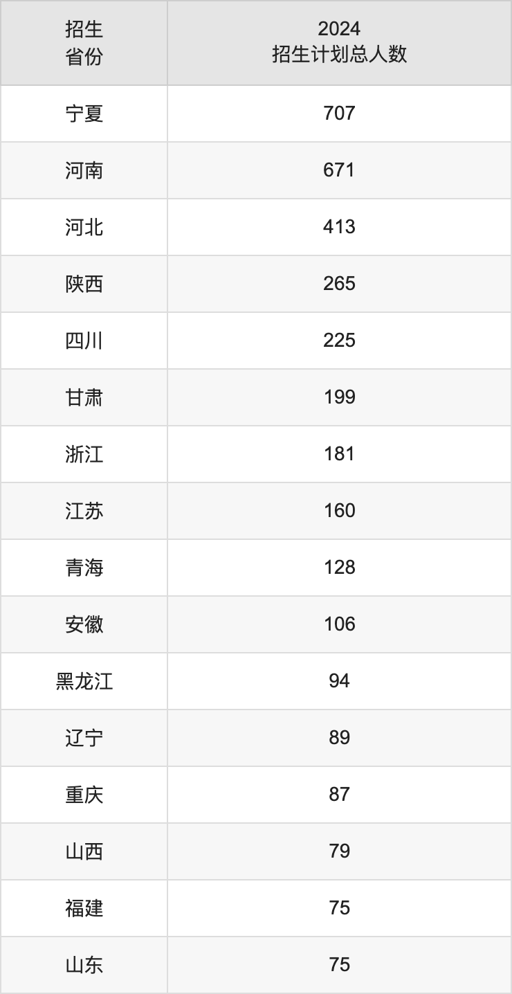 宁夏理工学院2025年高考招生简章及各省招生计划人数