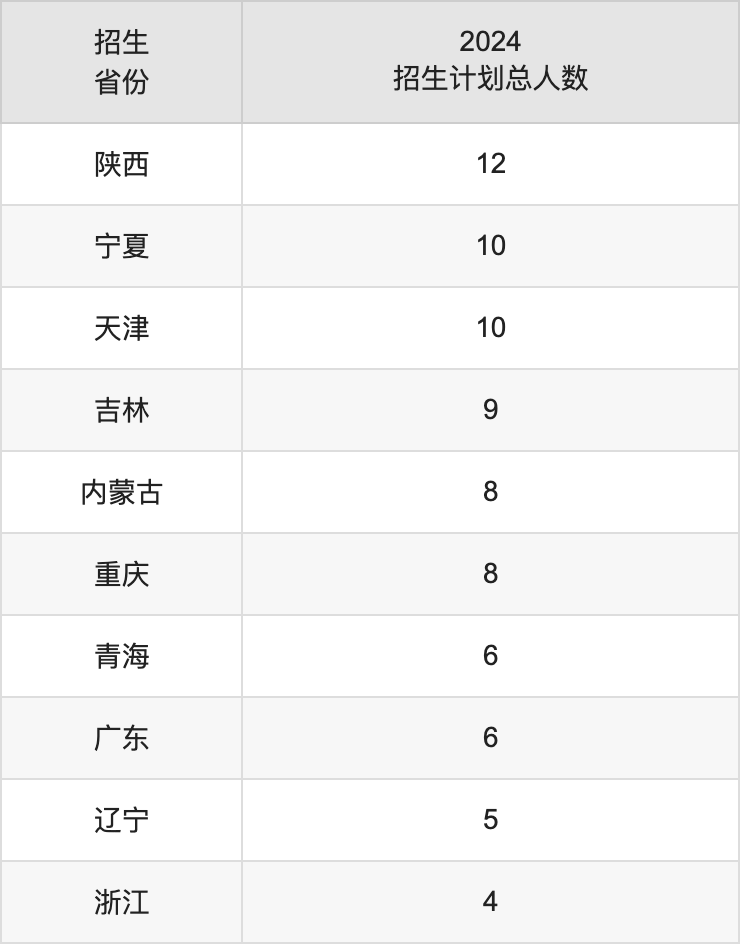 长江大学文理学院2025年高考招生简章及各省招生计划人数