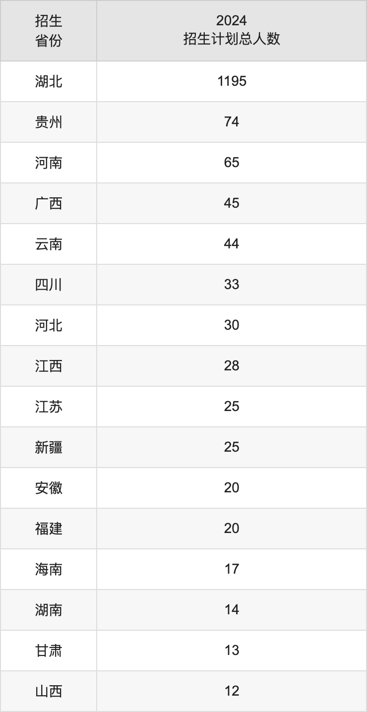 长江大学文理学院2025年高考招生简章及各省招生计划人数