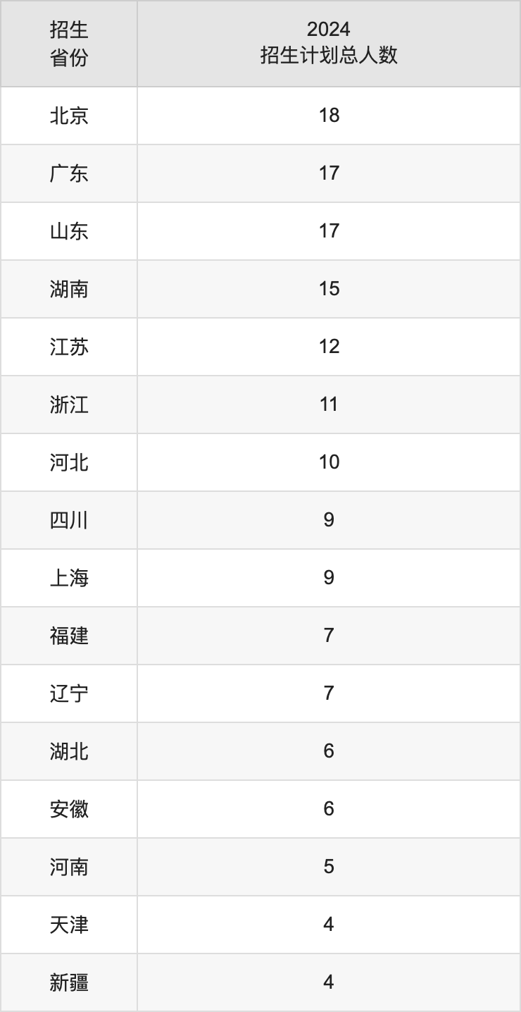 中央美术学院2025年高考招生简章及各省招生计划人数