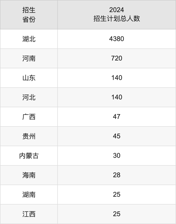 荆州学院2025年高考招生简章及各省招生计划人数