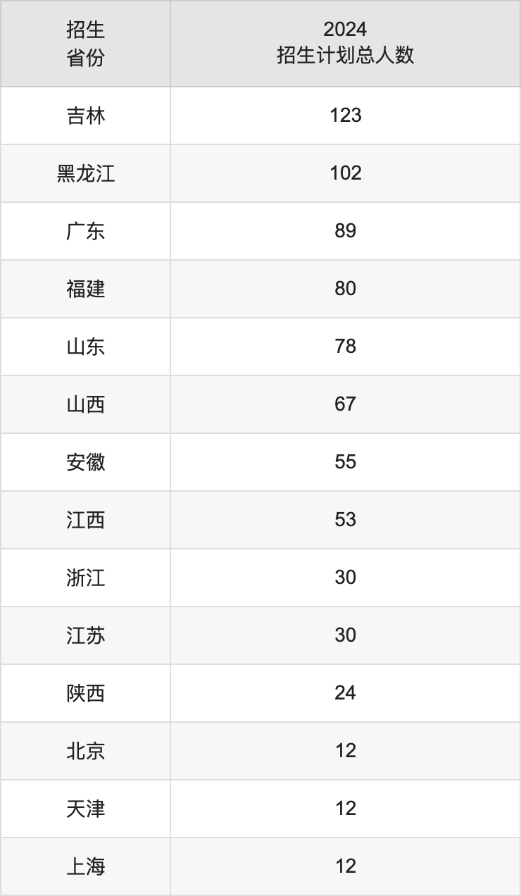 西南民族大学2025年高考招生简章及各省招生计划人数