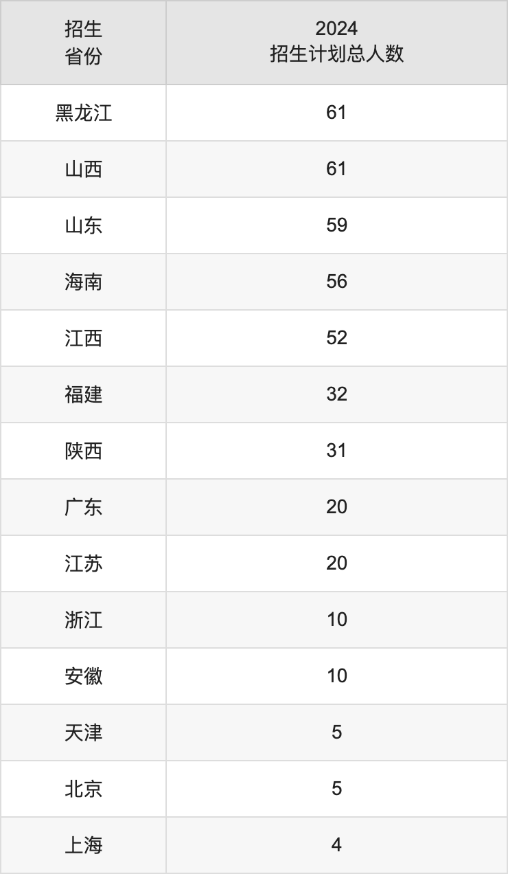 北方民族大学2025年高考招生简章及各省招生计划人数