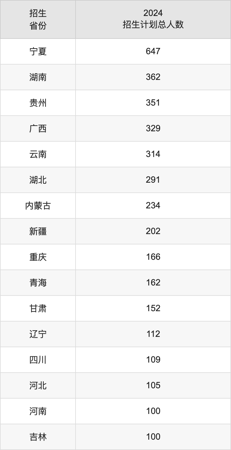 北方民族大学2025年高考招生简章及各省招生计划人数