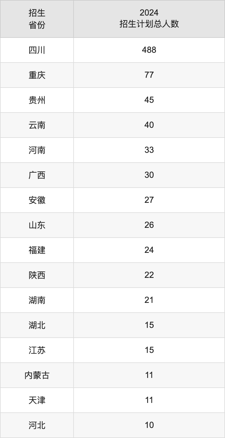 成都体育学院2025年高考招生简章及各省招生计划人数