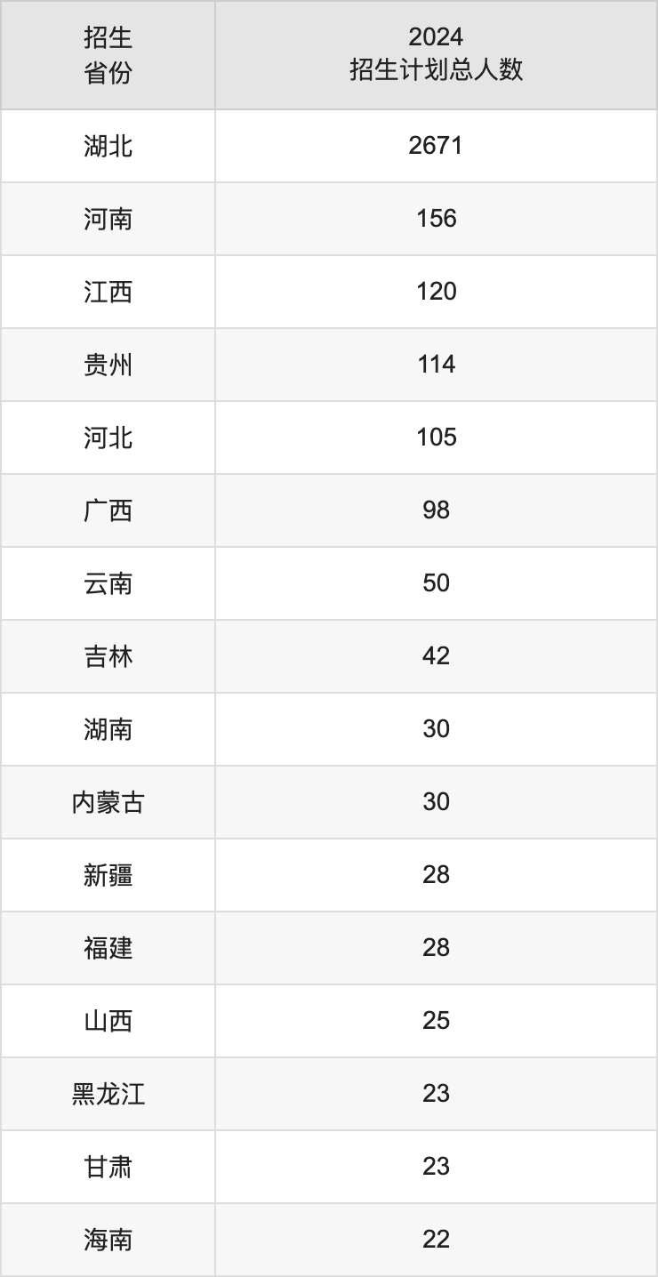 武汉文理学院2025年高考招生简章及各省招生计划人数