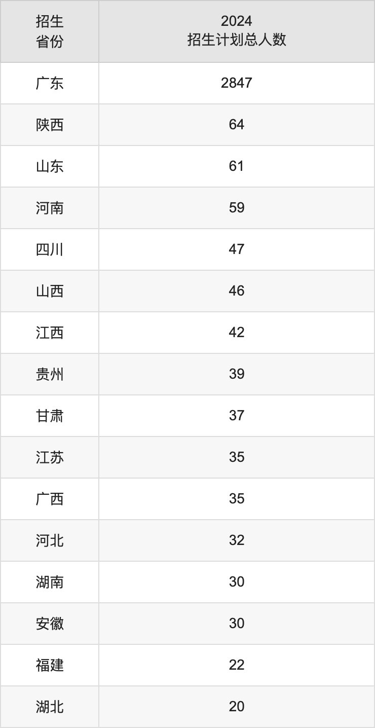 深圳技术大学2025年高考招生简章及各省招生计划人数