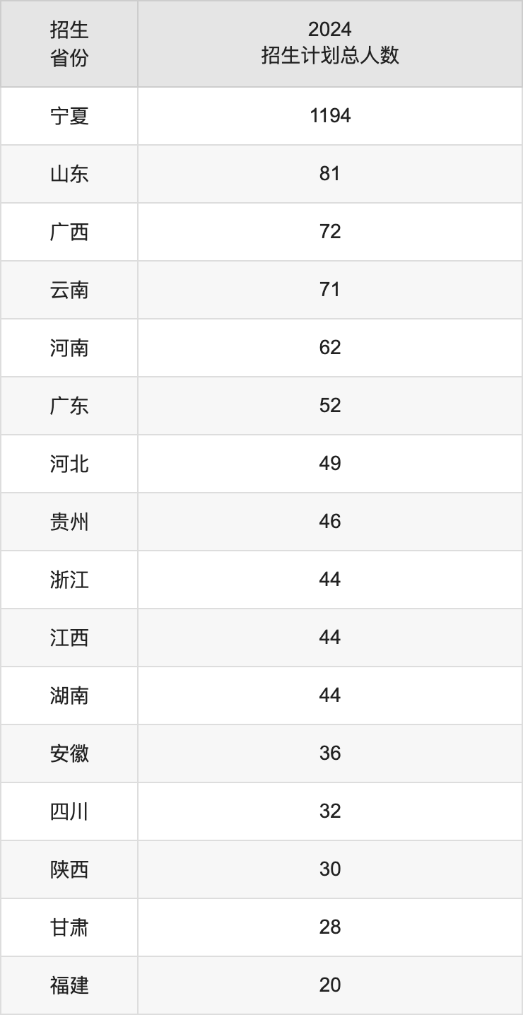 宁夏医科大学2025年高考招生简章及各省招生计划人数