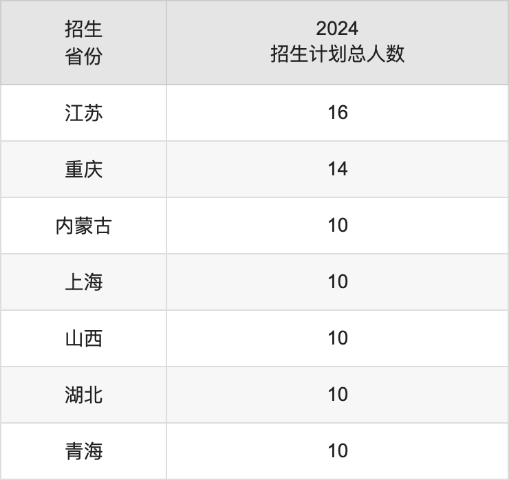 宁夏医科大学2025年高考招生简章及各省招生计划人数