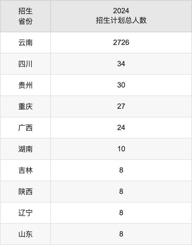 丽江师范学院2025年高考招生简章及各省招生计划人数