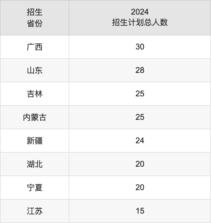 广州新华学院2025年高考招生简章及各省招生计划人数