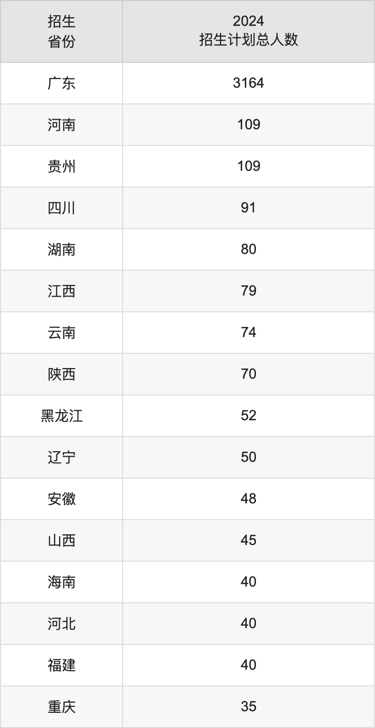 广州新华学院2025年高考招生简章及各省招生计划人数