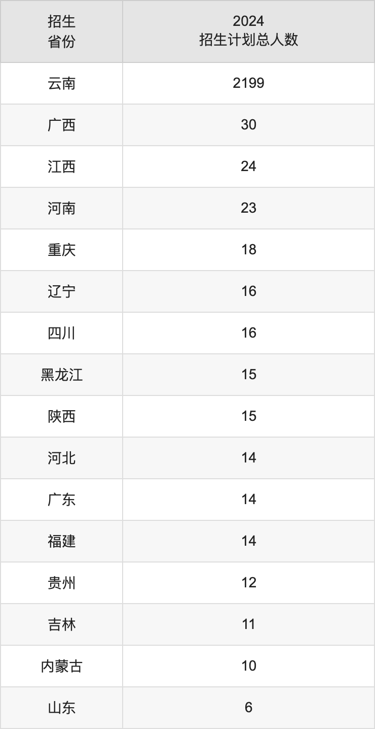 滇西应用技术大学2025年高考招生简章及各省招生计划人数