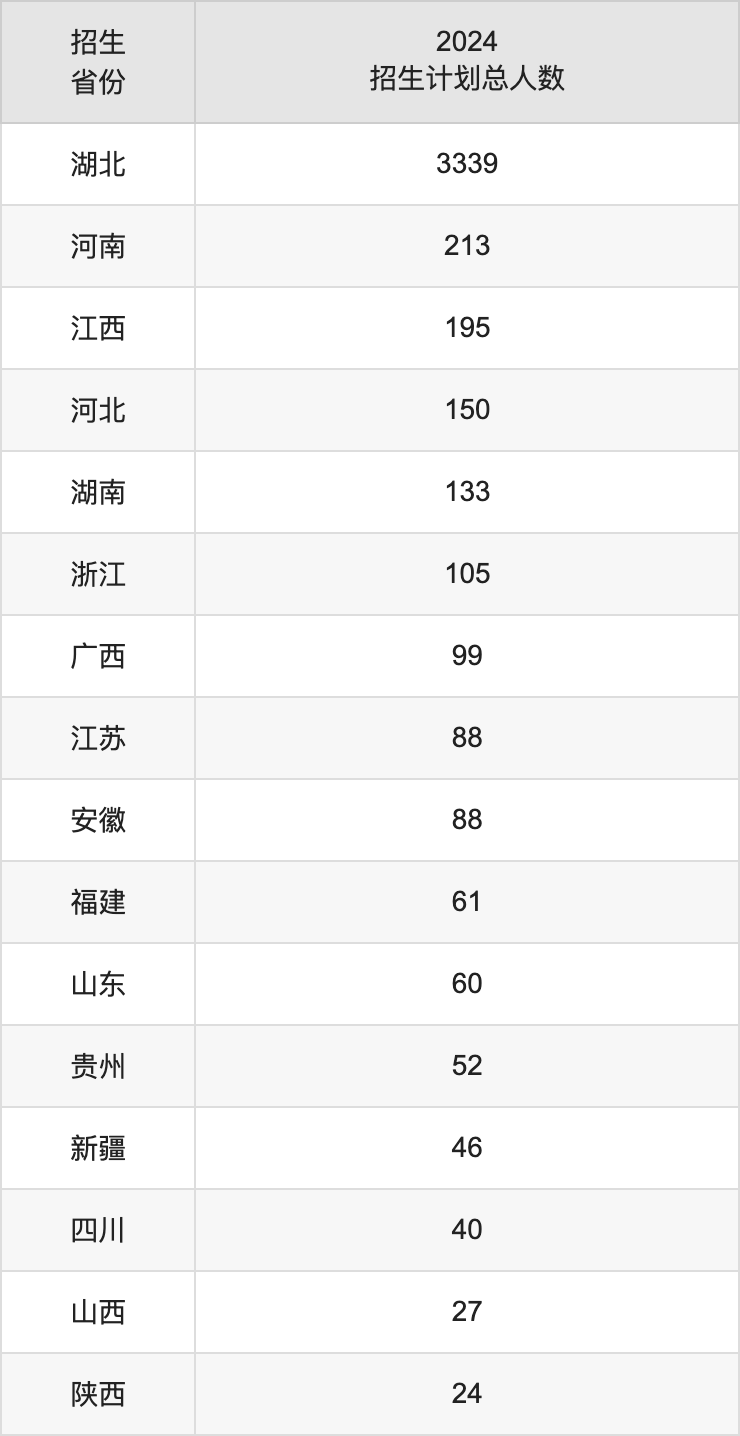 武昌首义学院2025年高考招生简章及各省招生计划人数