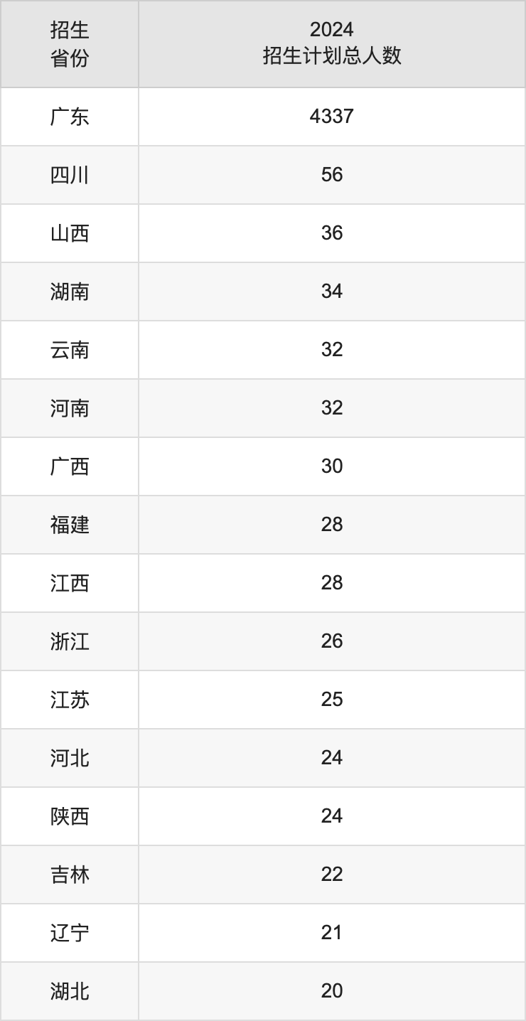 东莞城市学院2025年高考招生简章及各省招生计划人数