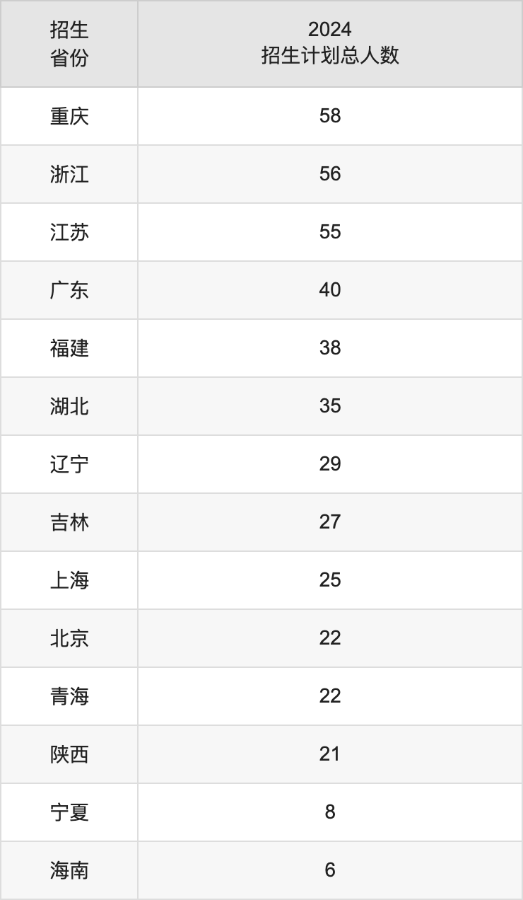 天津中医药大学2025年高考招生简章及各省招生计划人数