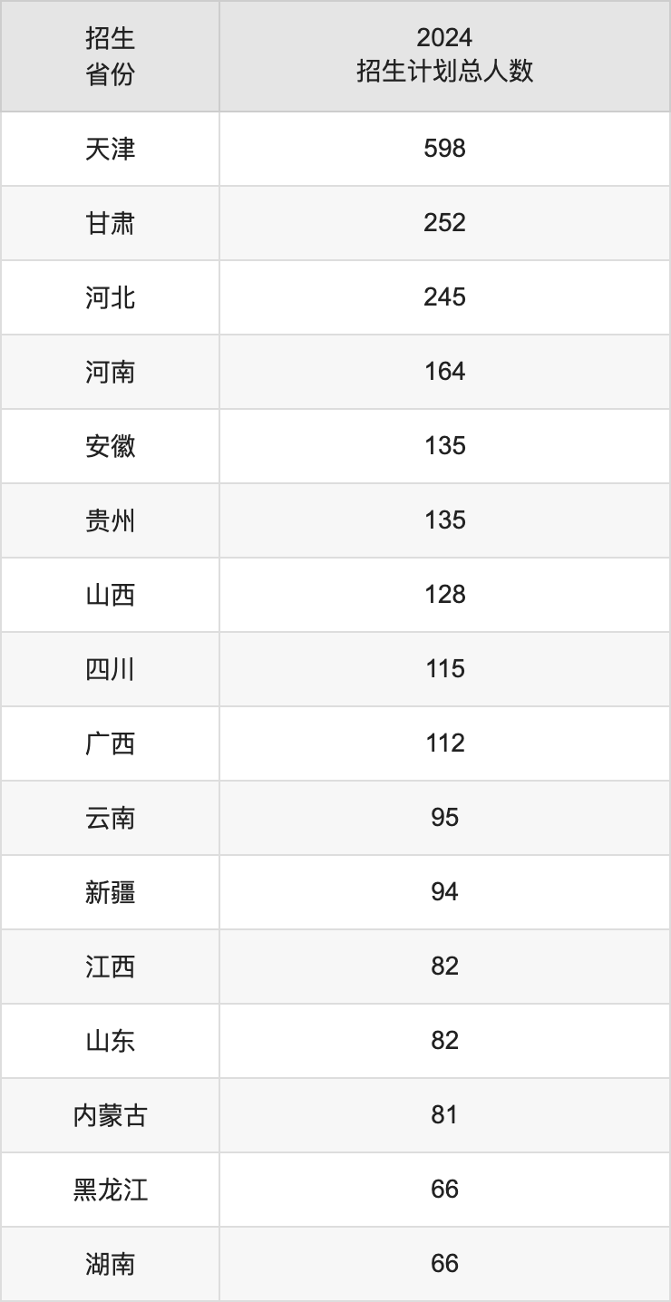 天津中医药大学2025年高考招生简章及各省招生计划人数