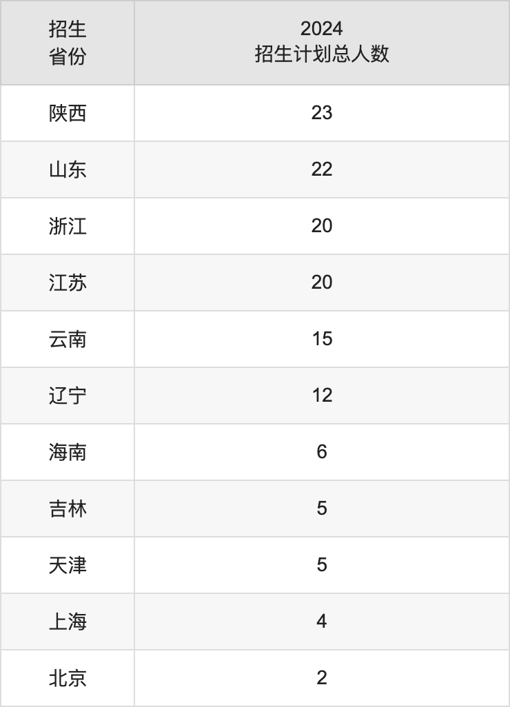 西华师范大学2025年高考招生简章及各省招生计划人数