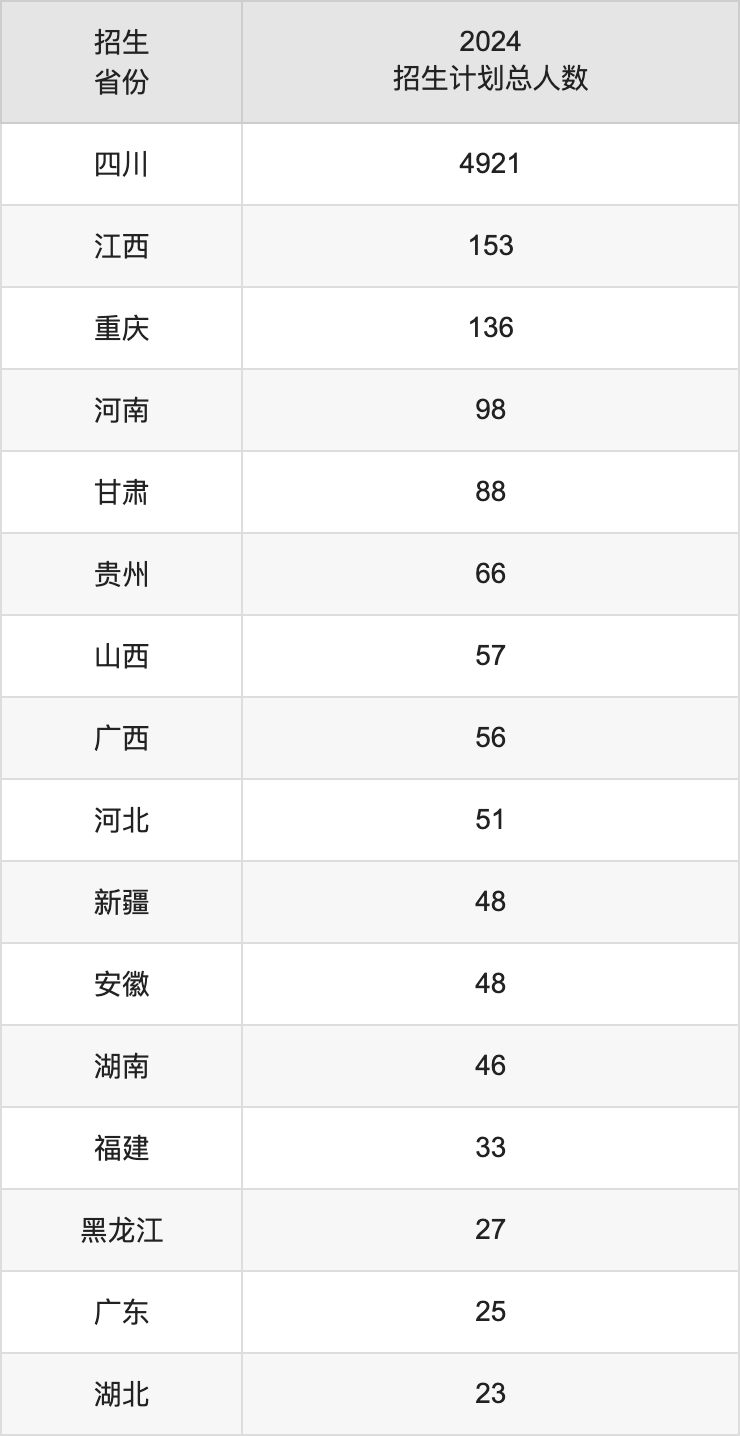 西华师范大学2025年高考招生简章及各省招生计划人数