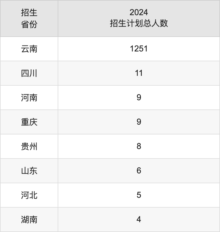 滇西科技师范学院2025年高考招生简章及各省招生计划人数